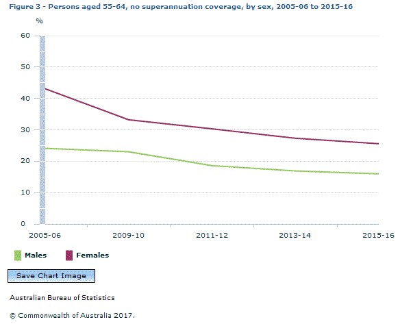 Graph Image for Figure 3 - Persons aged 55-64, no superannuation coverage, by sex, 2005-06 to 2015-16